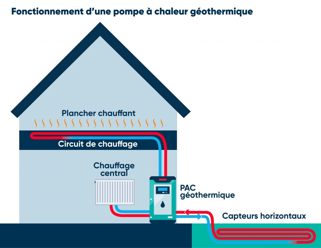 Schéma du fonctionnement d'une PAC géothermique 